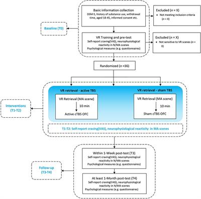 Theta-Burst Stimulation Combined With Virtual-Reality Reconsolidation Intervention for Methamphetamine Use Disorder: Study Protocol for a Randomized-Controlled Trial